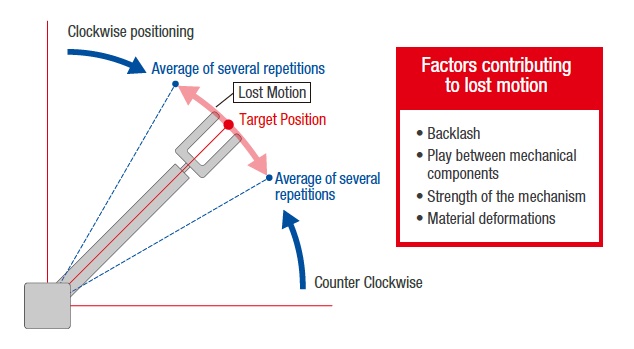 Gear Basics: Backlash vs Lost Motion